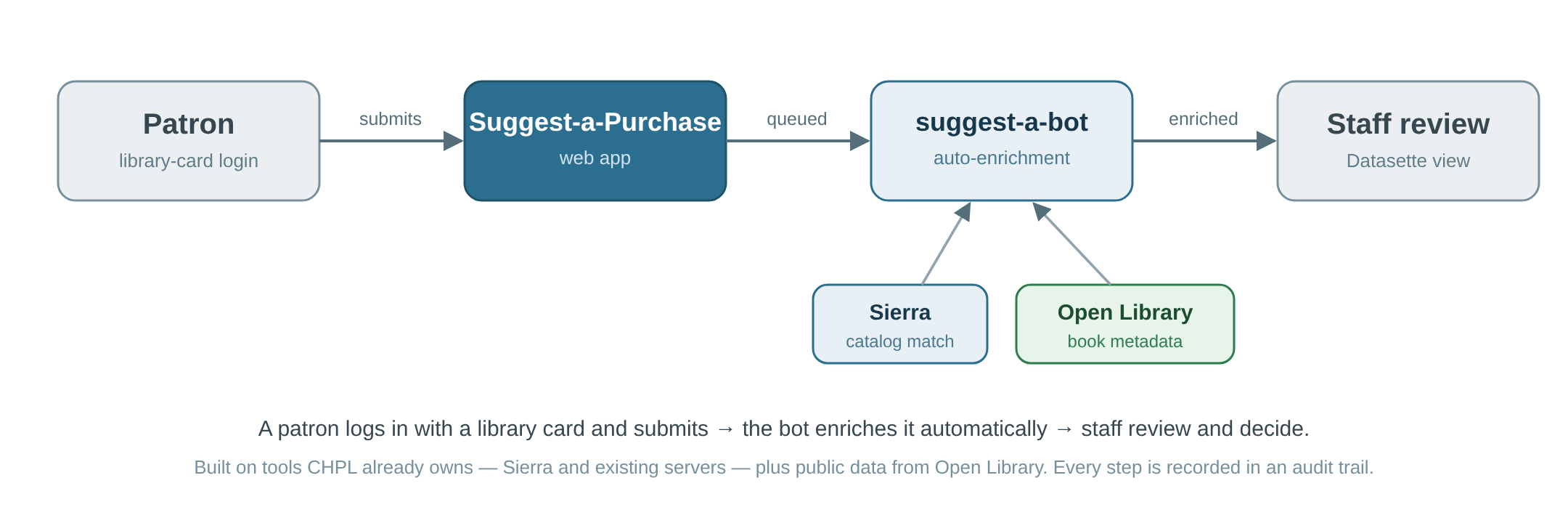 Patron to web app to bot to staff flow