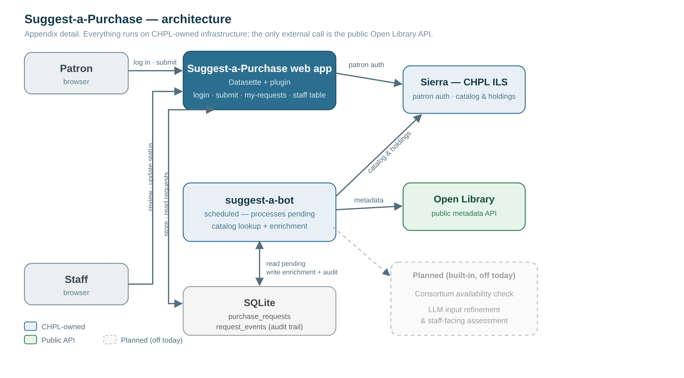 Full architecture